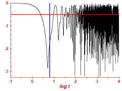Survival probability log
